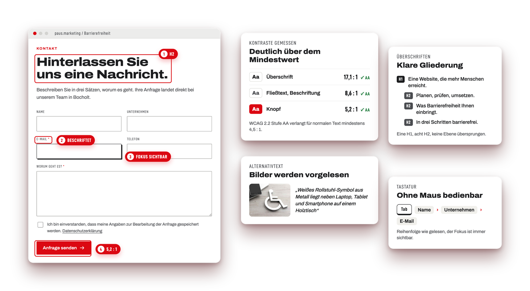 Schaubild zum Audit: das Kontaktformular dieser Seite mit markierter Überschrift, beschriftetem E-Mail-Feld mit sichtbarem Tastaturfokus und Sendeknopf, daneben die gemessenen Kontraste 17,1, 8,6 und 5,2 zu 1, die Überschriftenstruktur, ein Alternativtext und die Tab-Reihenfolge