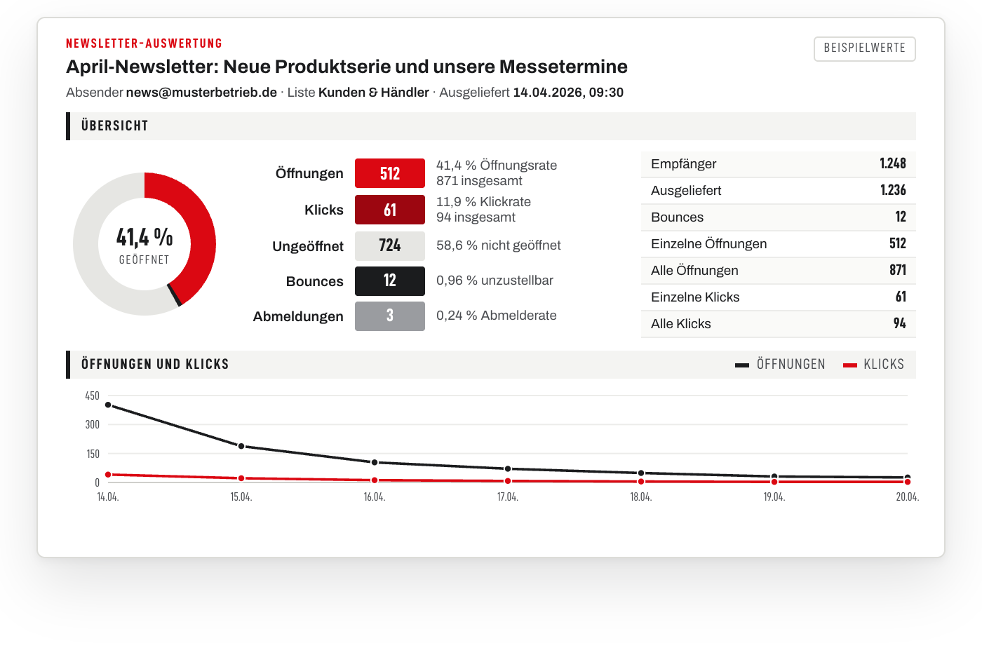 Beispiel einer Newsletter-Auswertung mit Öffnungsrate, Klickrate, Bounces und dem Verlauf von Öffnungen und Klicks über eine Woche